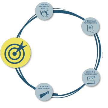 Representing the fourth phase in a cycle, a target