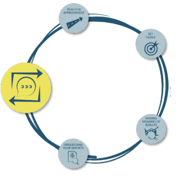 A speech bubble surrounded by arrows forming a square